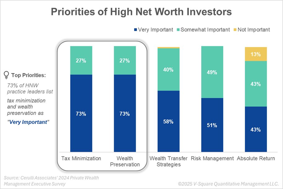 Tax Efficiency Takes Priority

#chartoftheweek

According to Cerulli Associates’ 2024 “Private Wealth Management Executive Survey”, tax minimization and wealth preservation are clients’ top investment objectives – two topics that go hand in hand. Specifically, to answer the