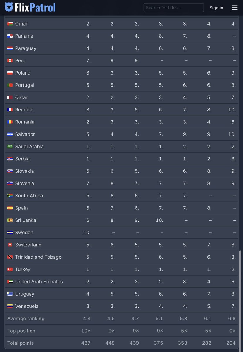 📌 UPDATE on Old Money for Friday ,  October 24th  

No.8 globally 🤘🏻
Top 10 in 48 countries 💥
No.3 globally in Non-English series 🫰🏻

#EnginAkyürek #AslıEnver #OldMoney #EnfesBirAkşam