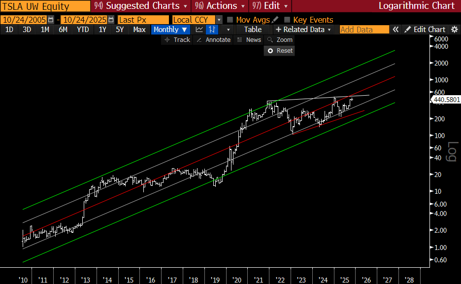 On Energy and AI:

We are all aware of the urgent need for massive new energy infrastructure for data centres and other general needs. The grid is old and the supply is constrained.

Investor capital is pouring into nuclear soluations, new gas plants and other opportunities and
