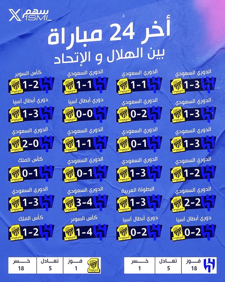 #الاهلي #الشباب 
#الهلال_الاتحاد 
#النصر_الحزم 
اريد ان اسمع رايك هل تستحق مباراة الهلال والاتحاد ان تسمى كلاسيكو بعد هذه النتايج ⁉️👇