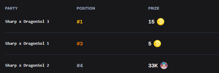 Kat3_07's tweet photo. Just bagged top spots again on @SharpTradeFi 🔥
#1 | #3 | #4 in DragonSol Party!
My prediction game’s on fire lately, trust the grind
#SharpTrade #Solana https://t.co/C0BRzcsKjn