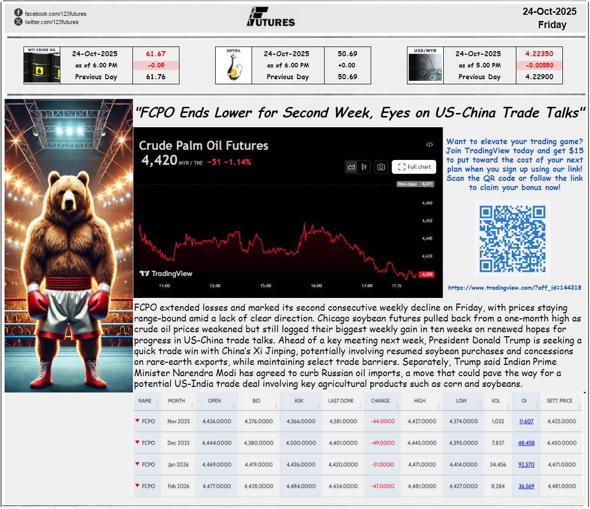 24 Oct 2025, Friday
"FCPO Ends Lower for Second Week, Eyes on US-China Trade Talks"

If you're new to TradingView, use our link to get $15 credit on your first plan 👉 tradingview.com/?aff_id=144318

facebook.com/share/p/19uVvy…
123futures.com #palmoil #fcpo