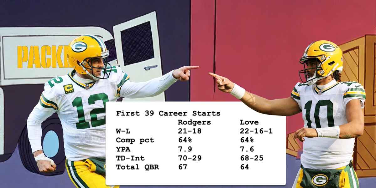 ESPNInsights's tweet image. Jordan Love is slated to make his 40th career start Sunday, and against the man he replaced.

His numbers through 39 starts are very similar to Aaron Rodgers 👀