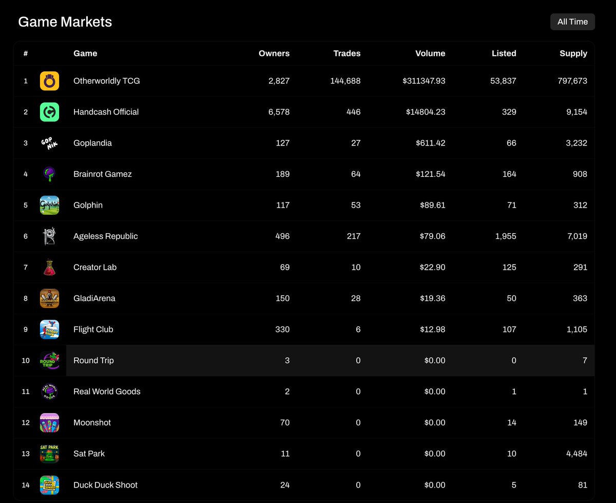 handcashapp's tweet photo. Good morning.
You may now browse all game markets on the homepage 🫡
https://t.co/assoV8Zjwv https://t.co/WwJ3ZxUd2M