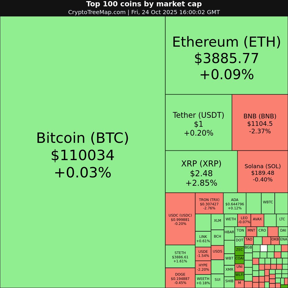 CryptoTreeMap's tweet image. CryptoTreeMap.com
Crypto market:
$COAI +23.91% 🚀
$JUP +7.35% 📈
$ZEC +6.69% 📈
$WLFI +6.16% 📈
$HASH -4.66% 📉
$MNT -3.61% 📉
#COAI #JUP #ZEC #WLFI #HASH #MNT #Bitcoin #Ethereum #crypto #NFT #META #web3