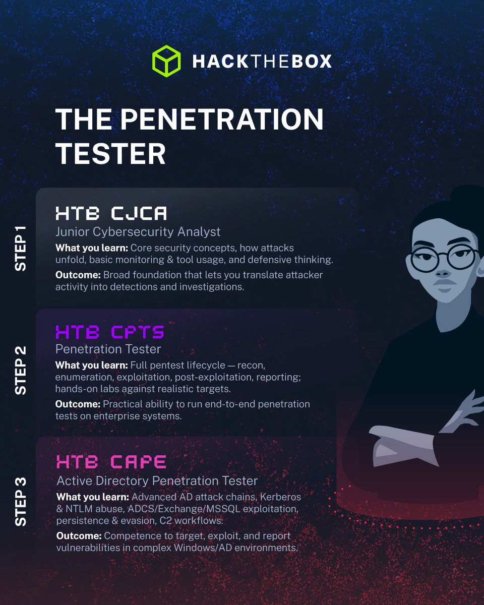 hackthebox_eu's tweet image. Build skills that employers value 💼 
If you are looking for an updated #cybersecurity career roadmap, you've come to the right place! Pick the track that matches your goals and aspirations, and follow the certification sequence to build real, job-ready experience. Ready to get…