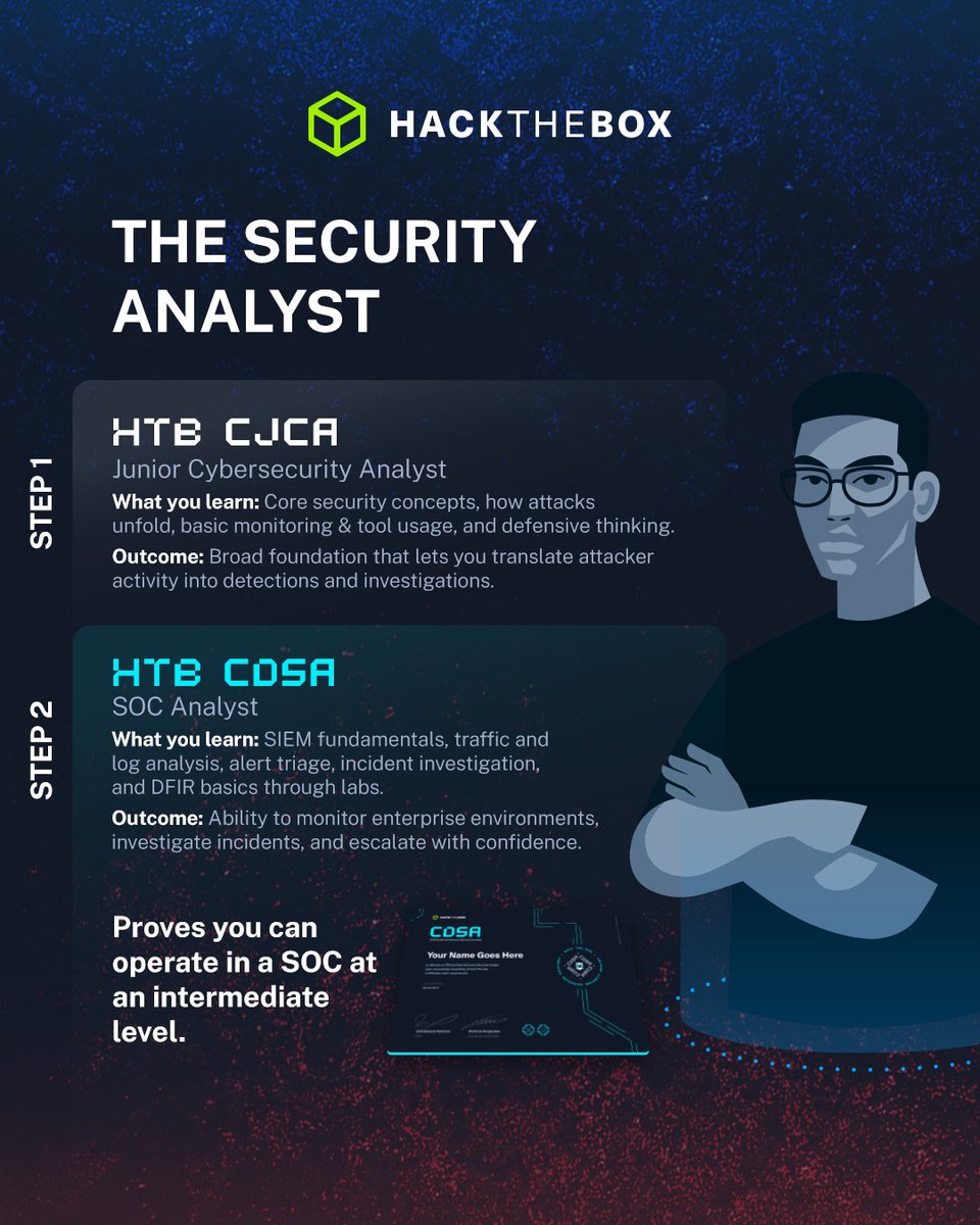 hackthebox_eu's tweet image. Build skills that employers value 💼 
If you are looking for an updated #cybersecurity career roadmap, you've come to the right place! Pick the track that matches your goals and aspirations, and follow the certification sequence to build real, job-ready experience. Ready to get…