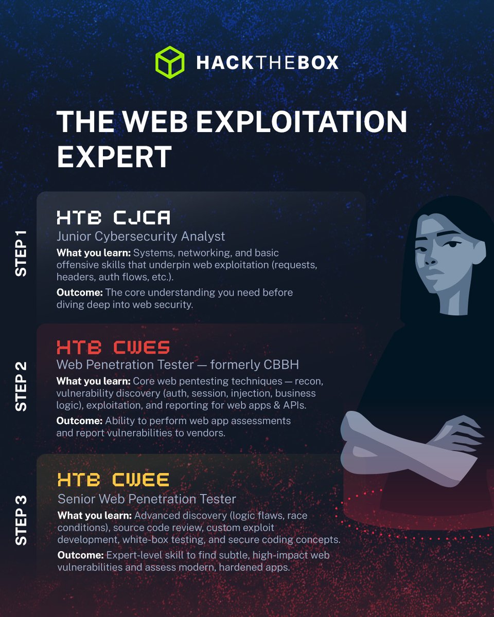 hackthebox_eu's tweet image. Build skills that employers value 💼 
If you are looking for an updated #cybersecurity career roadmap, you've come to the right place! Pick the track that matches your goals and aspirations, and follow the certification sequence to build real, job-ready experience. Ready to get…