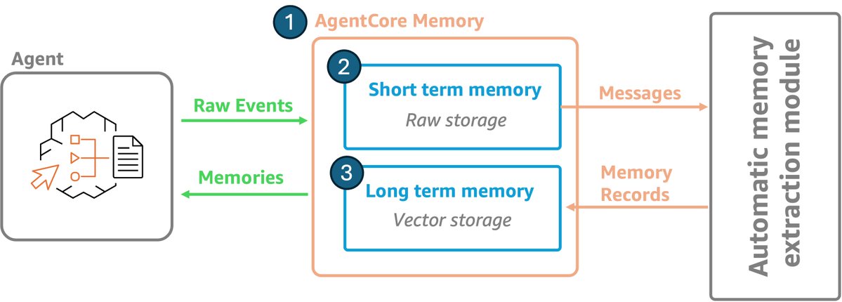 llama_index's tweet image. You can now use Bedrock AgentCore Memory with LlamaIndex Agents!
Handle both long-term and short-term memory to give your agents the ability to recall important facts during long sessions, all managed by AWS infrastructure!
Features:
- secure storage
- access control
- built-in…