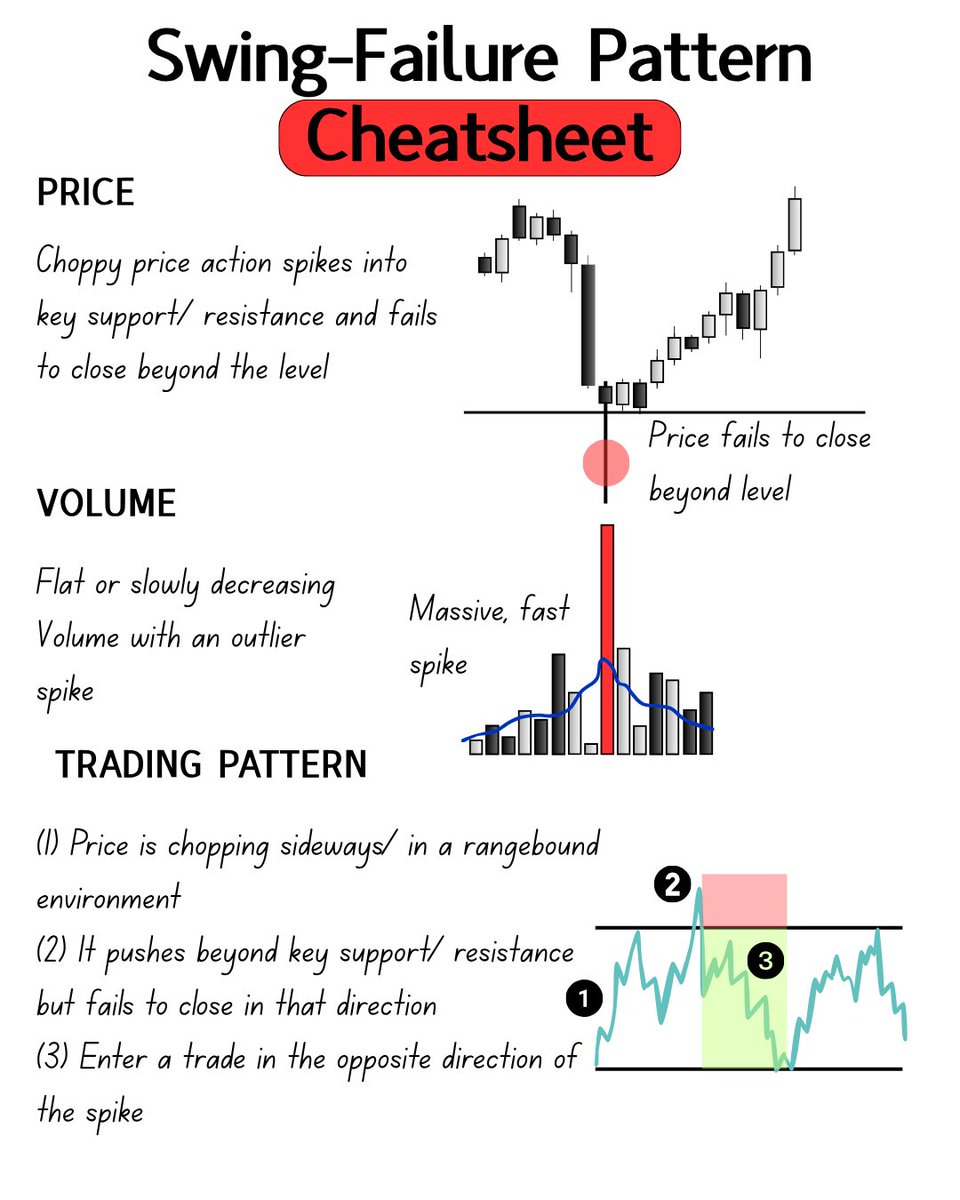 KoroushAK's tweet image. How to Catch Swing-Failure Patterns (SFPs) in Choppy Markets

Full Cheatsheet (Bookmark it)👇