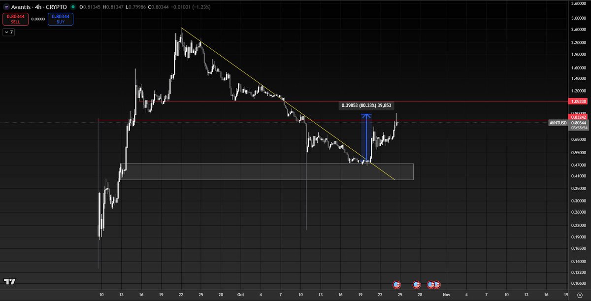 Çekiliş ve Before-After 

Rezil piyasada inci gibi parlayan bu $avnt pozunu kutlamak adına bu postu beğenen ve RT'leyen 3 kişiye 1er aylık <a href="/WyzFiAI/">WyzFi.AI</a> analiz ve <a href="/Makaveli_Trade/">Makaveli</a> telegram üyeliği hediye. Yarın akşam sonuçlar açıklanır.

Siteyi incelemek için: app.wyzfi.ai