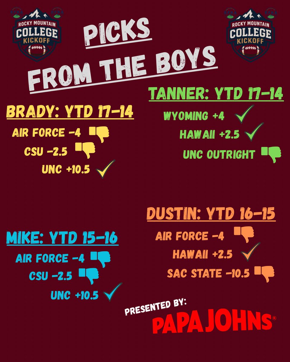 Recap from the boys on Rocky Mountain College Kickoff! Will they do better this week????

<a href="/Hullshow/">Brady Hull</a> 1-2 / 17-14 
<a href="/TannerSchwindt/">Tanner Schwindt</a> 2-1 / 17-14
<a href="/m_danson/">Mike Danson</a> 1-2 / 15-16
<a href="/lilerbie/">lilerbie</a> 1-2 / 16-15