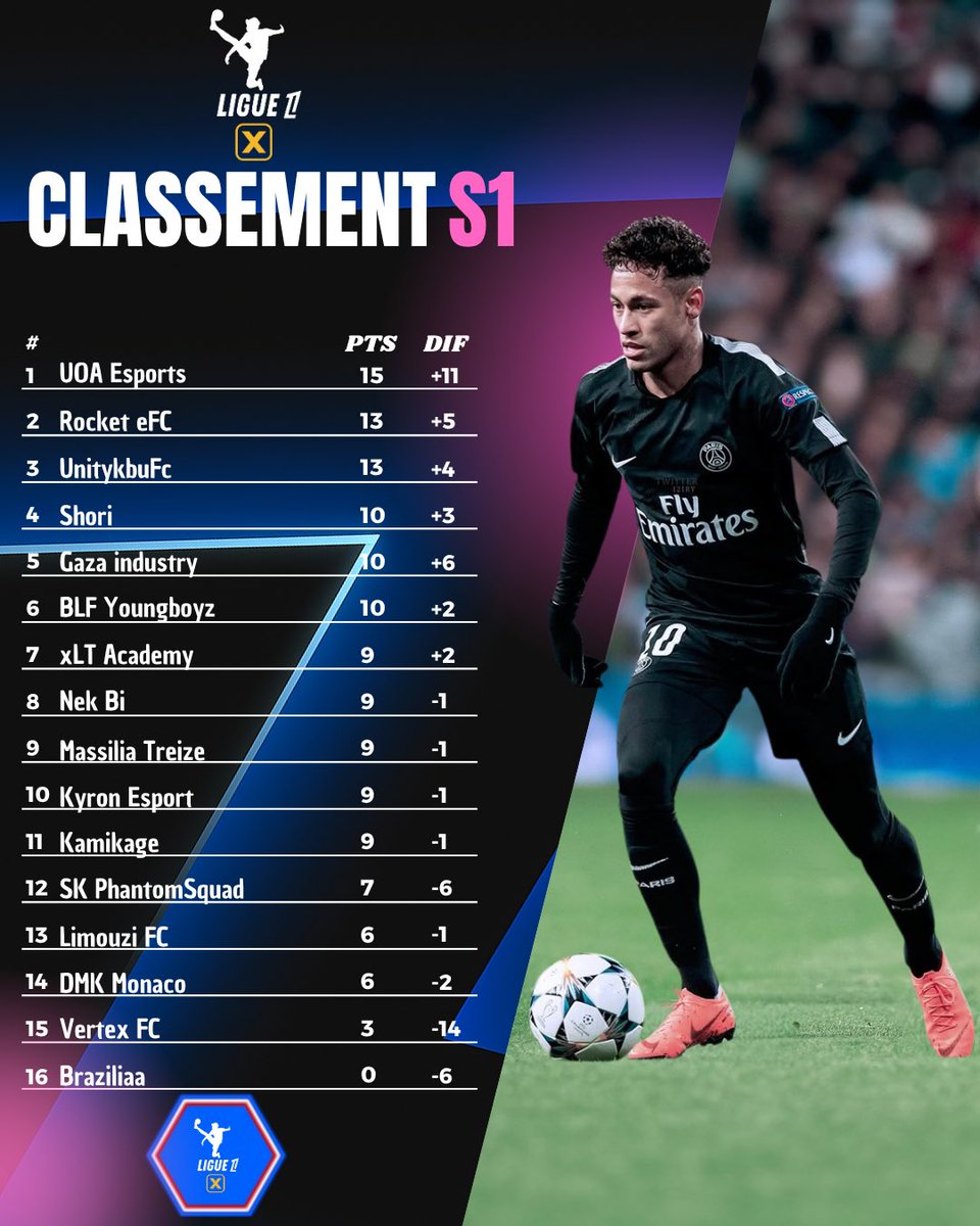 La 1ʳᵉ semaine de #ligue1x vient s’achever !

Voici le classement complet après cette première semaine de compétition.

Une saison qui démarre fort 💥