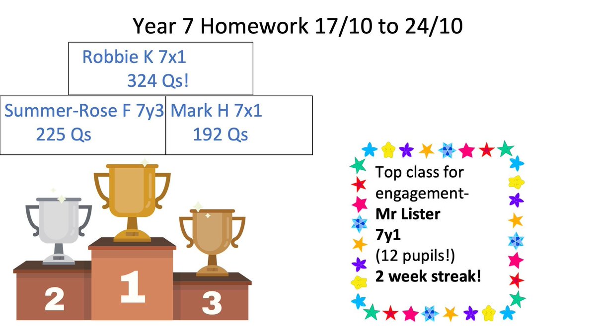 OutwoodHindley's tweet image. For our final week of Autumn Term 1: the numbers are in: Here are the scores for each year group's engagement with our Science-based homework platform Educake!
Well done to our winners, we look forward to the next round after the break! #TeamHindley #OutwoodFamily #ScienceMatters
