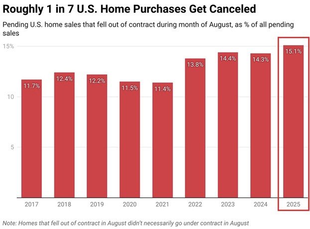 在美国，购房者取消交易的速度，正在创历史新高。8月份，15.1%的购房被取消，这是自2017年以来该月份的最高取消率。与此同时，美国待售房屋中约有56,000套未能履行合同。相比之下，2024年和2021年取消的人数分别为14.3%和11.4%。目前市场上的卖家，比买家多出约500,000个，买家拥有更多选择，因此具有