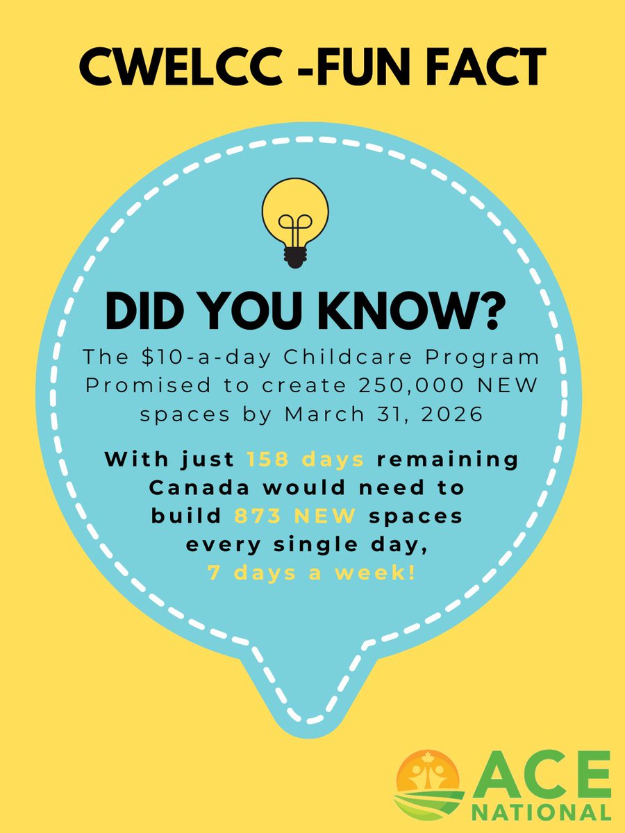 ACE_National_'s tweet image. 158 days left for Canada’s $10/day childcare goal —
That’s 873 new spaces every single day! 😳
It’s time to drop the ideology and put families first.
Increase access, support diverse care options, and give parents real choice.
Gov’t knows best? Not working.

#CWELCC #ParentChoice
