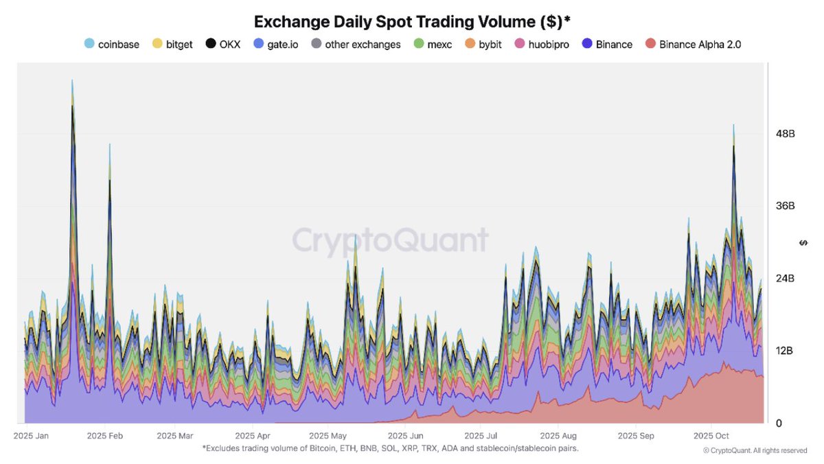Binance Alpha 2.0 has become the price discovery hub for new tokens.

Daily volume recently hit $10.2B, surpassing every CEX except Binance itself.

Retail trading is surging, and liquidity is spreading across 300+ tokens.
