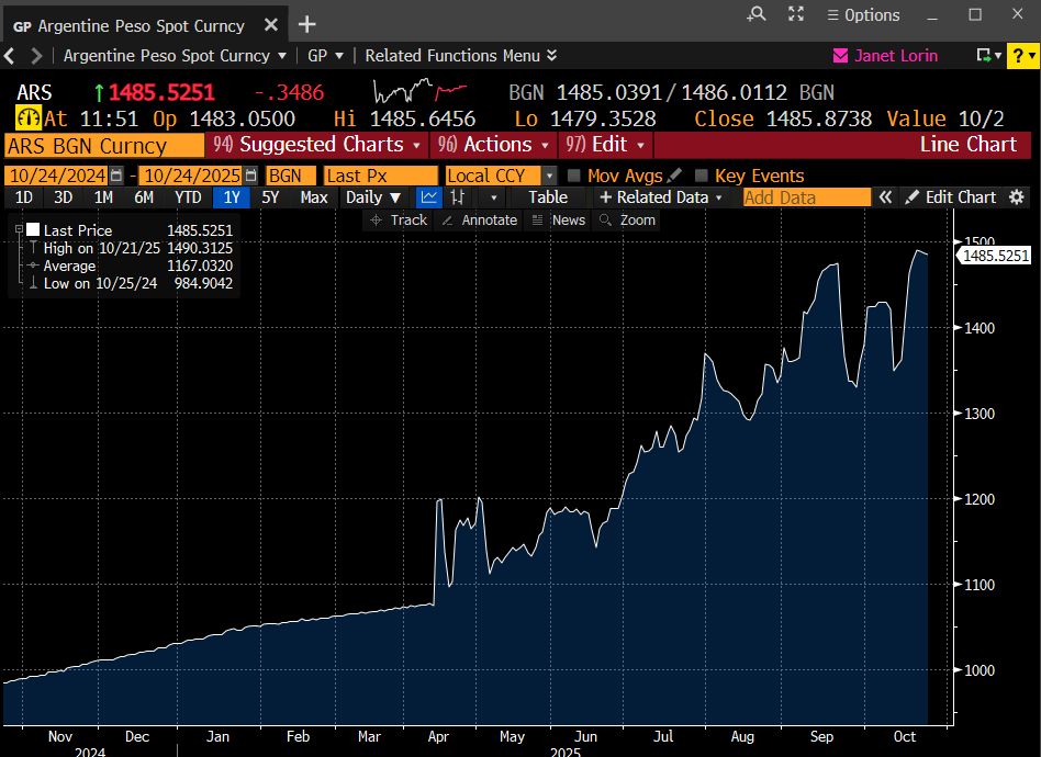 elerianm's tweet image. The bold US intervention in Argentine financial markets means that there will be even more interest in Sunday’s legislative elections there.
As illustrated in these two Bloomberg charts (below), the combination of direct US purchases and the promise of additional funding for…