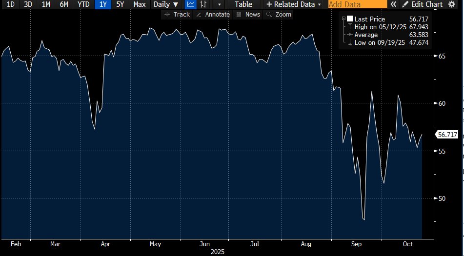 elerianm's tweet image. The bold US intervention in Argentine financial markets means that there will be even more interest in Sunday’s legislative elections there.
As illustrated in these two Bloomberg charts (below), the combination of direct US purchases and the promise of additional funding for…
