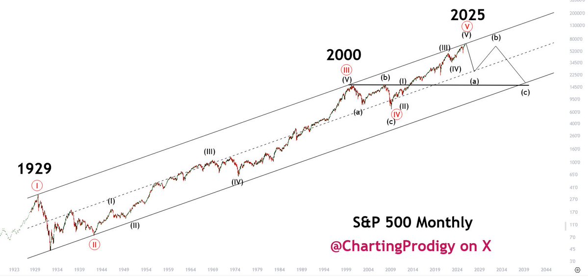 ChartingProdigy's tweet image. .
This is absolutely the BEST buying opportunity of a life time. 

Today&apos;s breakout rally on the S&amp;amp;P 500 is slamming into the 1929 trendline of the long term channel in the monthly timeframe. Buyer Beware!

The Buffett Indicator which is market cap to GDP shows this is the most…