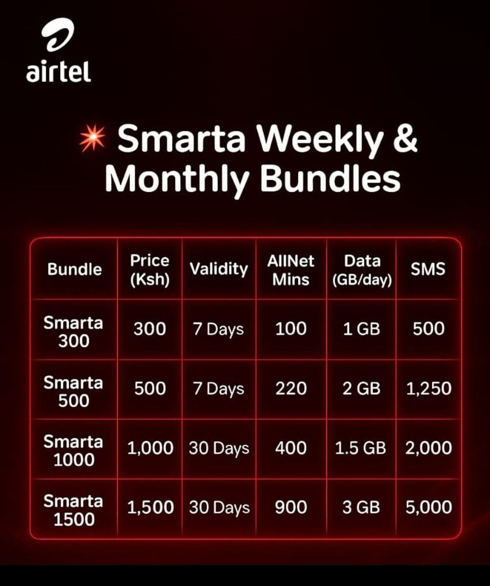 PopcaanTito's tweet photo. Airtel smarta data for the weekly and monthly 🔥🔥🔥
#LoveYourW #Data #WeekendVibes 
@AIRTEL_KE @Kenyans https://t.co/EDXecffJik