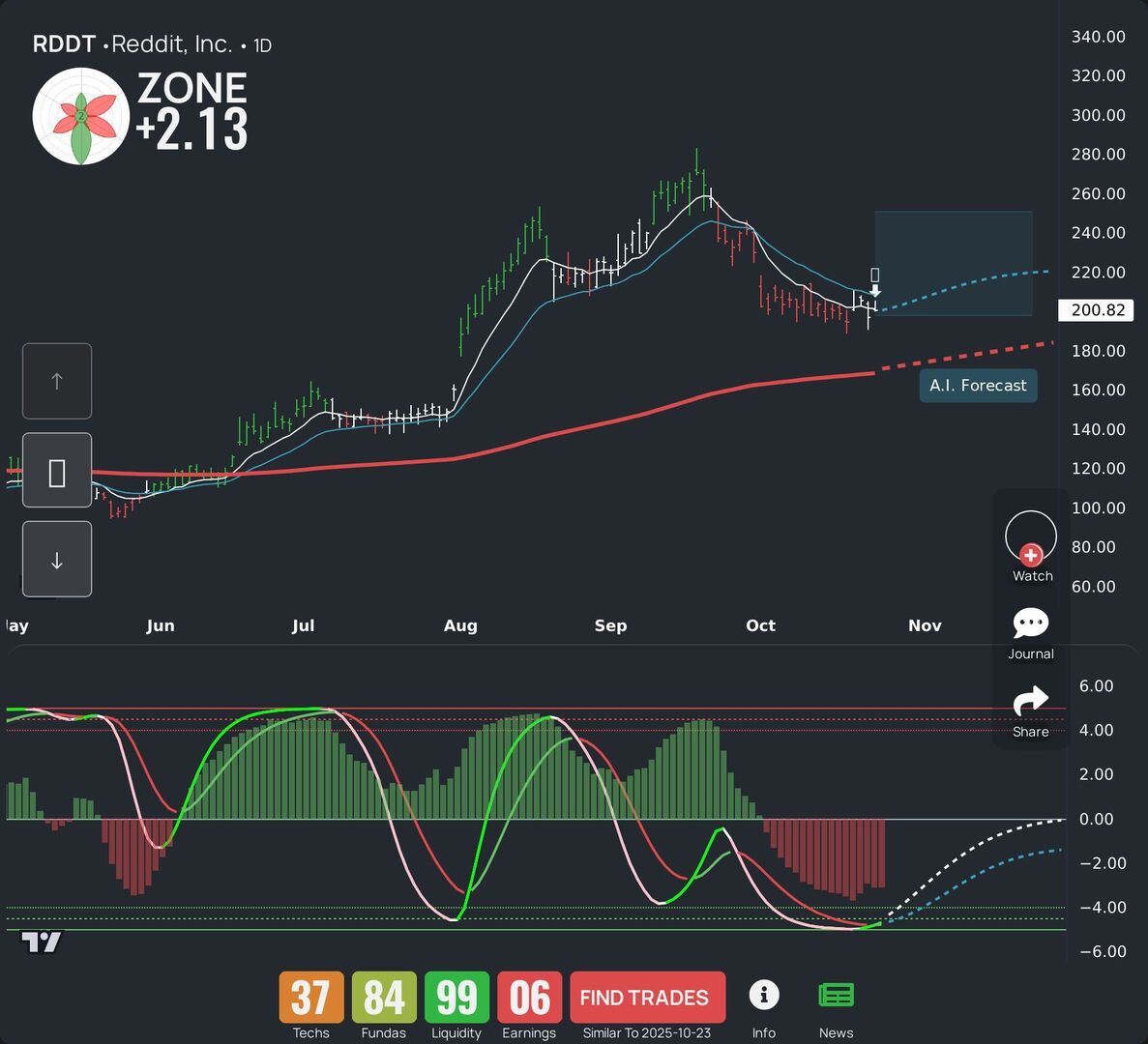 $RDDT is in the spotlight today. See our LEAF report and AI outlook for swing traders. Curious about other tickers? Grab our app. #RDDT