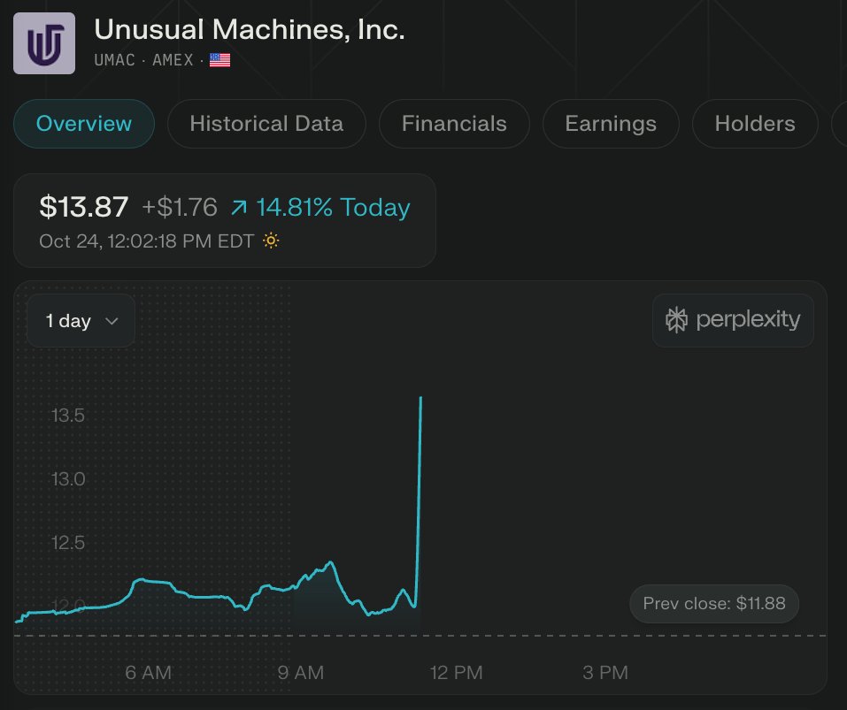 wallstengine's tweet photo. Unusual Machines $UMAC, a Florida drone maker backed by Donald Trump Jr, won its largest Pentagon contract to supply 3,500 drone motors and parts to the U.S. Army, with plans for 20,000 more next year. 

CEO Allan Evans called it the firm’s biggest order but didn’t disclose value. 

Trump Jr, who owns about $4M in shares and serves as an adviser, wasn’t involved in the deal, per FT.