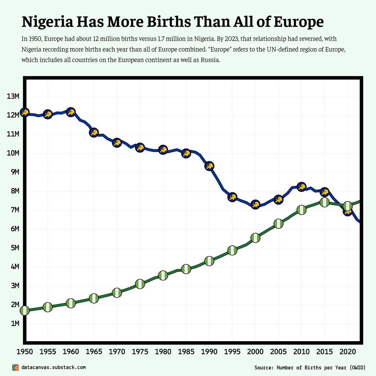 THIS BLEW MY SOCKS OFF!😳😳😳😳😳 In 1950, Europe had about 12 million births versus 1.7 million in Nigeria. In 2023, that relationship had reversed, with Nigeria recording more birth each year than all of Europe (including Russia) combined!