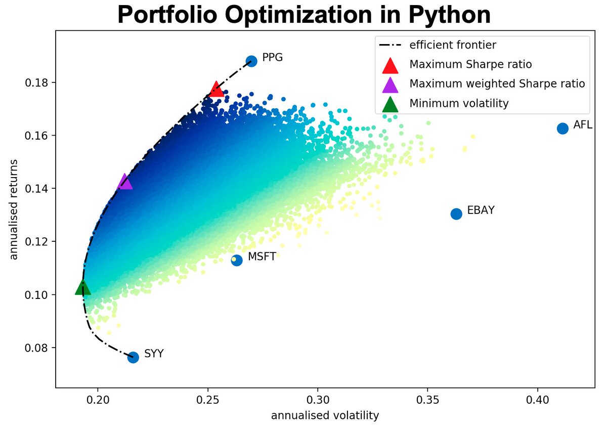 quantscience_'s tweet image. Stop trading with Excel. Start trading with Python.
Portfolio optimization is literally 4 lines of Python code: