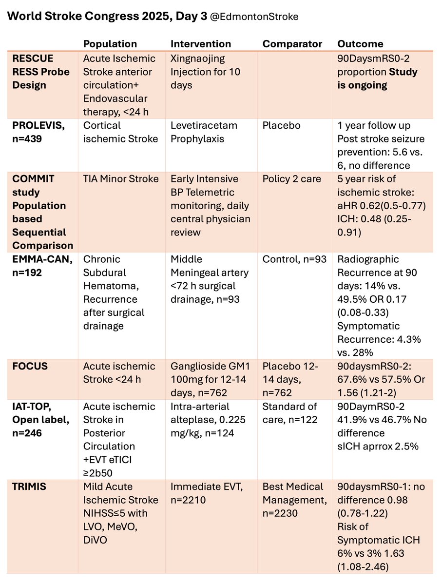 Day 3 Plenary Trials #WSC2025 <a href="/CSC_Stroke/">Canadian Stroke Consortium</a>, congratulations to all the investigators, amazing work