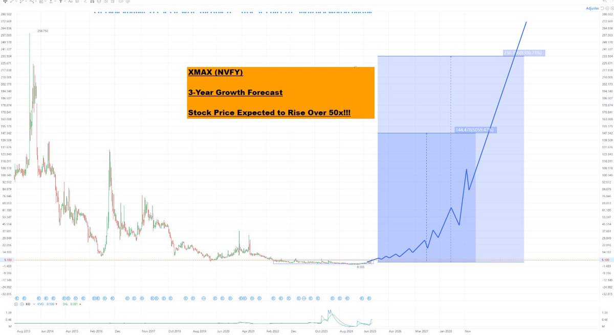 *Investment Strategy (Long-Term Holding)*
*Stock Ticker: NVFY*
*Direction: Buy*
*Entry Price: Under $6*
*Position Size: Bellow 50%*