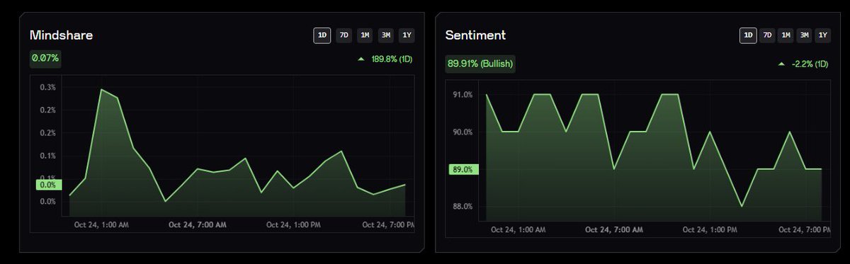 BREAKING 
<a href="/snowball_money/">Snowball Money</a> ( $SNOWAI ) shatters new records - over 10,000 names reserved and 30K+ wallets scored through its Modular Naming Service, setting a new benchmark for on-chain identity and trust in Web3. #Snowball 
pad.chaingpt.org/pools/408

Meanwhile, #EKOX continues its