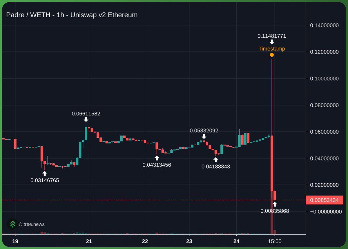 AmirOrmu's tweet image. SOMETHING HAS TO CHANGE!
-90% for $PADRE holders ISN'T ACQUIRING; it is a form of STEALING...
I think we can now more than agree that tokens that protocols launch are just a meme and have no meaning or real ownership anymore.
WHAT IS THE POINT OF HAVING A TOKEN IF TEAMS CAN…