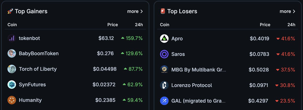 LuisAlvaresQ's tweet photo. 📈 Top Gainers – Oct 24, 2025
$CLANKER +159.7% | $BBT +129.6%
$LIBERTY+87.7% | $F +62.9% | $H +59.4%
📉 Top Losers
$AT -41.6% | $SAROS -41.6%
$MBG -37.5% | $BANK -30.8% | $GAL -23.5%
🔥 #TOKENBOT leads with +159.7%, while #AT drops -41.6%
#NeuralArB #Crypto #Altcoins #AITrading https://t.co/IHygV3wecJ