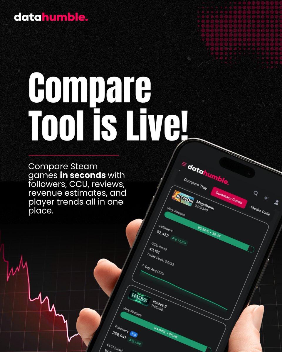 datahumblecom's tweet image. Exploring the gaming market has never been this fast.

With Datahumble’s Compare Tool, you can analyze every key aspect of a game in seconds including price, release date, developer, genres, and supported languages.

#Datahumble #GameAnalytics #GameDev #IndieDev #GameInsights…
