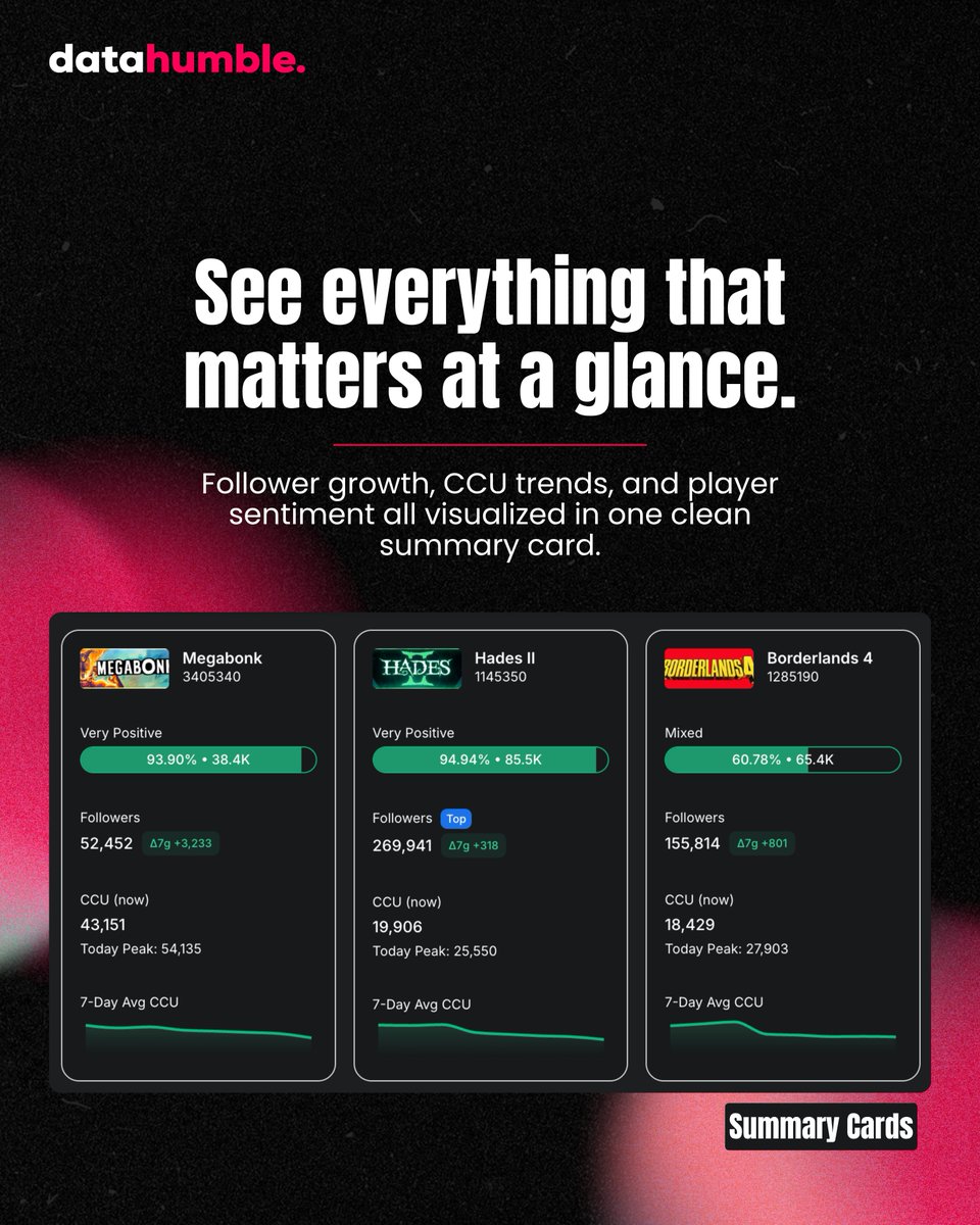datahumblecom's tweet image. Exploring the gaming market has never been this fast.

With Datahumble’s Compare Tool, you can analyze every key aspect of a game in seconds including price, release date, developer, genres, and supported languages.

#Datahumble #GameAnalytics #GameDev #IndieDev #GameInsights…