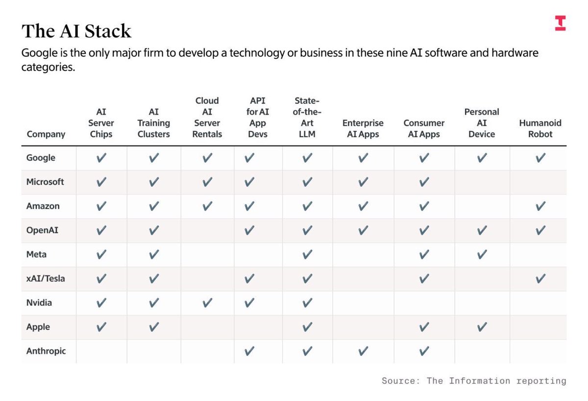 DUhockeyFan's tweet image. Google is arguably the most active major tech company across the #AIstack via @business #GoogleAI