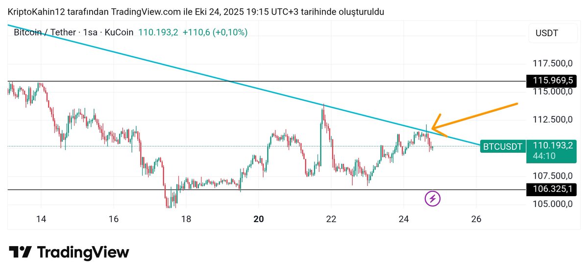 kahincryptocu's tweet image. #Bitcoin düşen trend çizgisinden tepki yemeye devam ediyor.
Tekrar ediyorum, burayı kırmadığımız sürece yukarı yönlü işlem almam!
Piyasa manipülasyona çok açık olsa da teknik analizi boşverme lüksümüz yok maalesef. Çoğu zaman iyi çalışır.
$BTC
