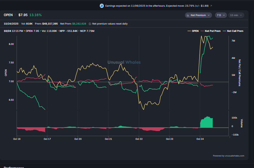 WeekndTrading's tweet image. $OPEN 1/16/26 8C 500 filled at 2.15 - short term trade
