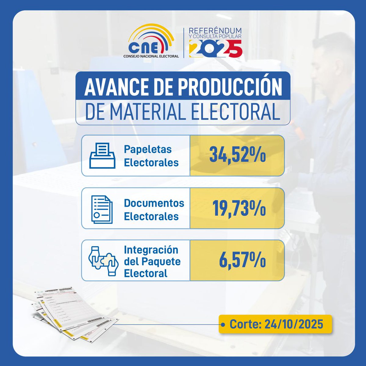 📦¡Trabajamos para garantizar el éxito de la jornada democrática del domingo 1⃣6⃣ de noviembre! 

Con corte 24 de octubre, conoce el avance en el proceso de producción del material electoral para el #ReferéndumYConsulta2025.🗳️

#LaDecisiónEsTuya 🇪🇨
#TuVotoPorEcuador