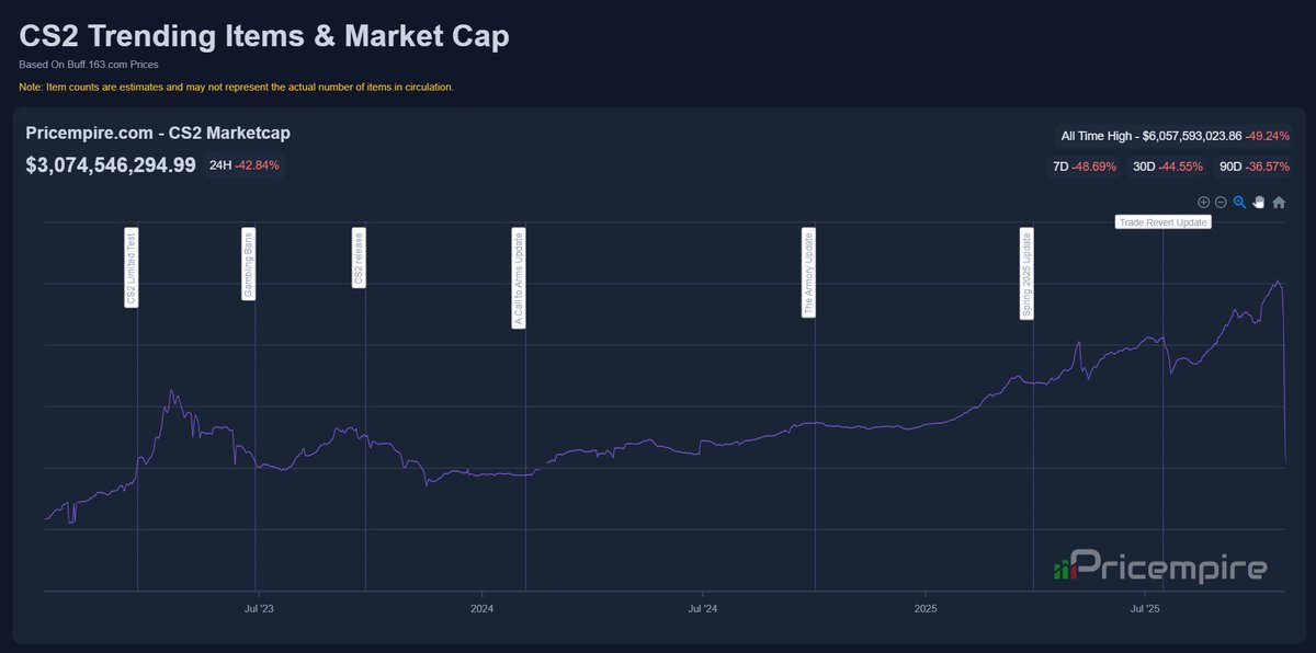 j4nnisCS's tweet image. Mr. @CounterStrike doing everything expect actually fixing the game 🌚
