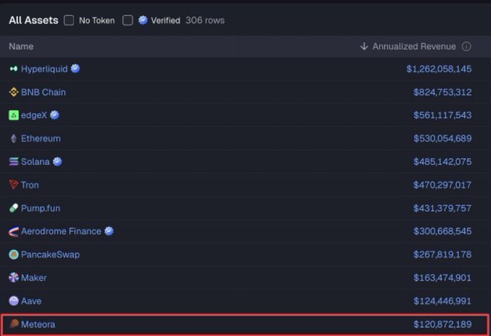 Xeer's tweet image. haven’t sold a single $MET from the claim earlier today, but a 9-fig revenue protocol trading at a $550m fdv just doesn’t add up when you’ve got:

• @monad (pre-launch) at $6.5b fdv
• megaeth (pre-launch) at $4.6b fdv
• @Plasma at $3.62b fdv

we’re talking about one of the…