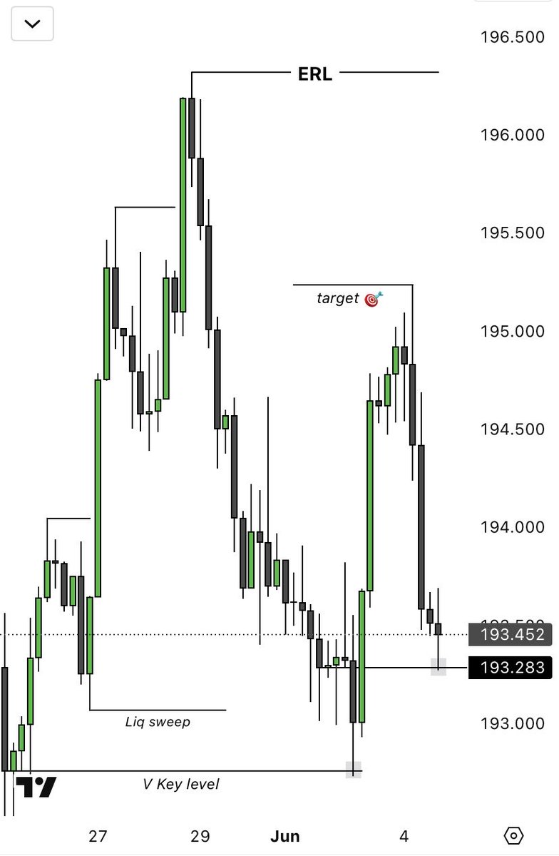 I_Am_EFx's tweet image. When i see a structure like this on H4. Here's what I do 👉👉 
Like ❤️and repost 🔁 for friends to see
*Educational content
Join  our free channel t.me/IAMEFx1 for more market insights 
A Thread 🧵 👑
