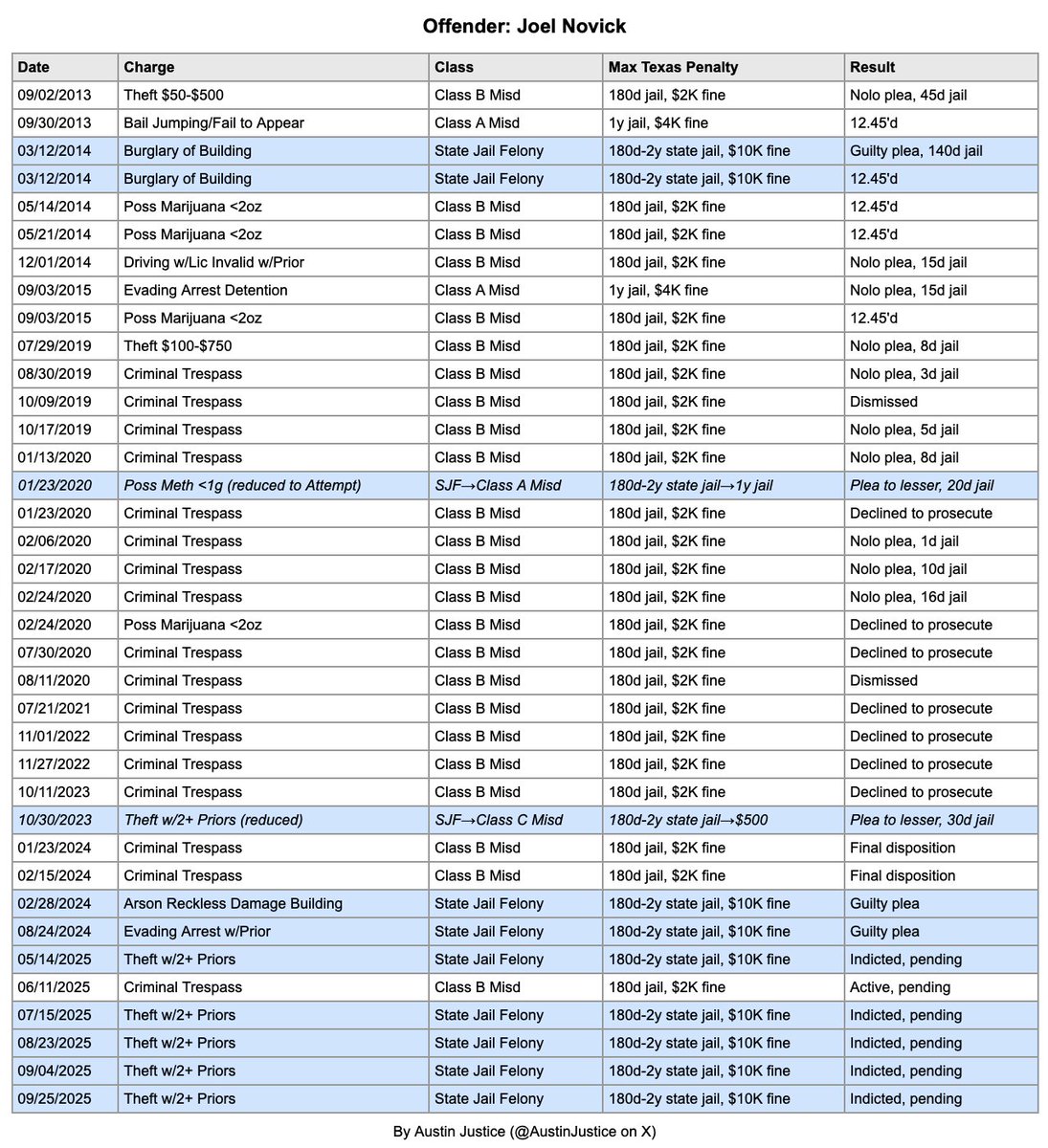 AustinJustice's tweet image. AUSTIN MAN caught stealing at Home Depot just 12 days after being arrested for theft at another store—his fifth theft arrest in four months.

Joel Novick&apos;s 2025 crime spree: 
• May: Theft arrest, $500 bond 
• July: Theft arrest, $2,000 bond
• August: Theft arrest, $1,500 bond…