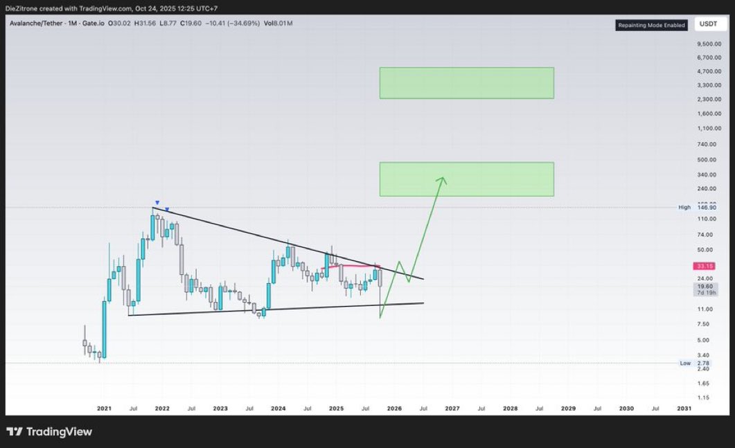 cryptowithlollo's tweet image. $AVAX 

On the monthly charts, so be careful. But I am long