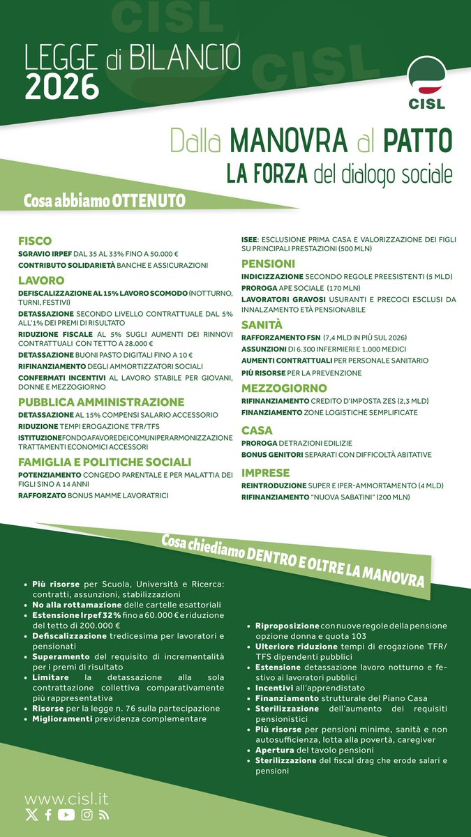 🟢 𝗟𝗲𝗴𝗴𝗲 𝗱𝗶 𝗕𝗶𝗹𝗮𝗻𝗰𝗶𝗼 𝟮𝟬𝟮𝟲 
La 𝗖𝗜𝗦𝗟 𝗙𝗣 è al fianco della <a href="/CislNazionale/">CISL Nazionale</a> per costruire una manovra economica che sostenga davvero 𝗹𝗮 𝗰𝗿𝗲𝘀𝗰𝗶𝘁𝗮, 𝗶𝗹 𝗹𝗮𝘃𝗼𝗿𝗼 𝗲 𝗶 𝘀𝗲𝗿𝘃𝗶𝘇𝗶 𝗮𝗶 𝗰𝗶𝘁𝘁𝗮𝗱𝗶𝗻𝗶.