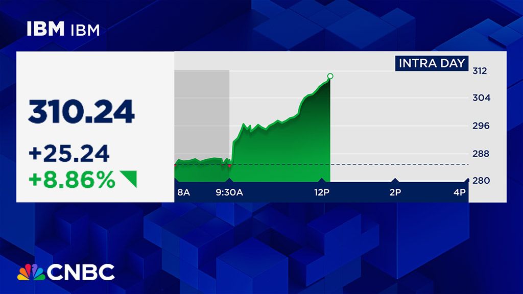 CNBC's tweet photo. IBM is trading at record highs and on track for its best day since January. Here's what's behind the surge: https://t.co/nSyK0IYSHI $IBM $AMD #CNBCData https://t.co/Rrr7ydSUFz