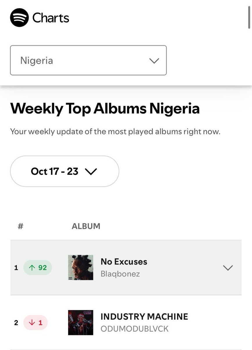 itzbasito's tweet image. Blaqbonez earns his first #1 project on Spotify album charts with NO EXCUSES as the album is currently the #1 album on Spotify NG charts 🇳🇬🔥