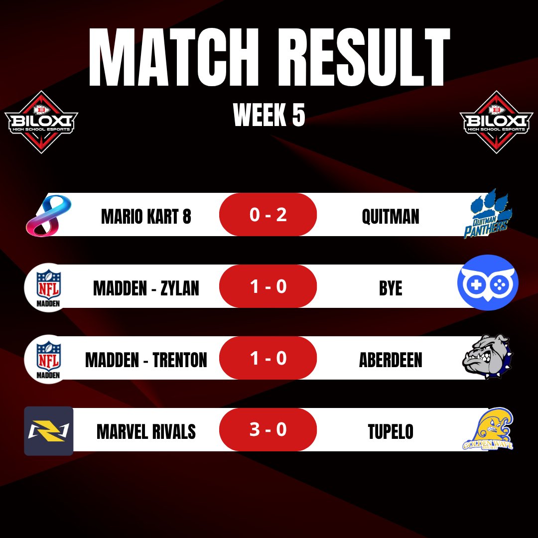 Week 5
Started tough, but finished out strong. 

#BlxIndianNation | #OneTribe