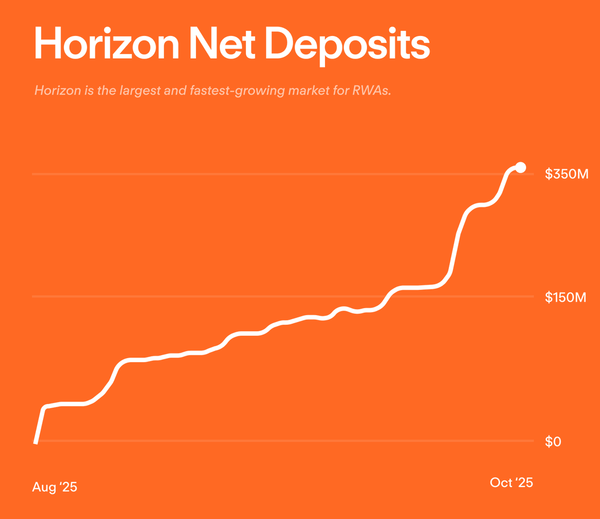 2025年8月から10月にかけてHorizonの純預金が$0から$350Mに成長したグラフ